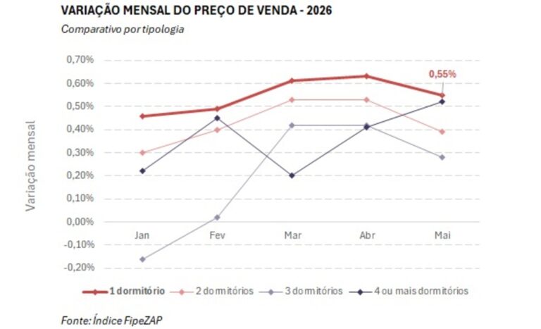 Apartamentos de um quarto aumentaram 0,55% em maio