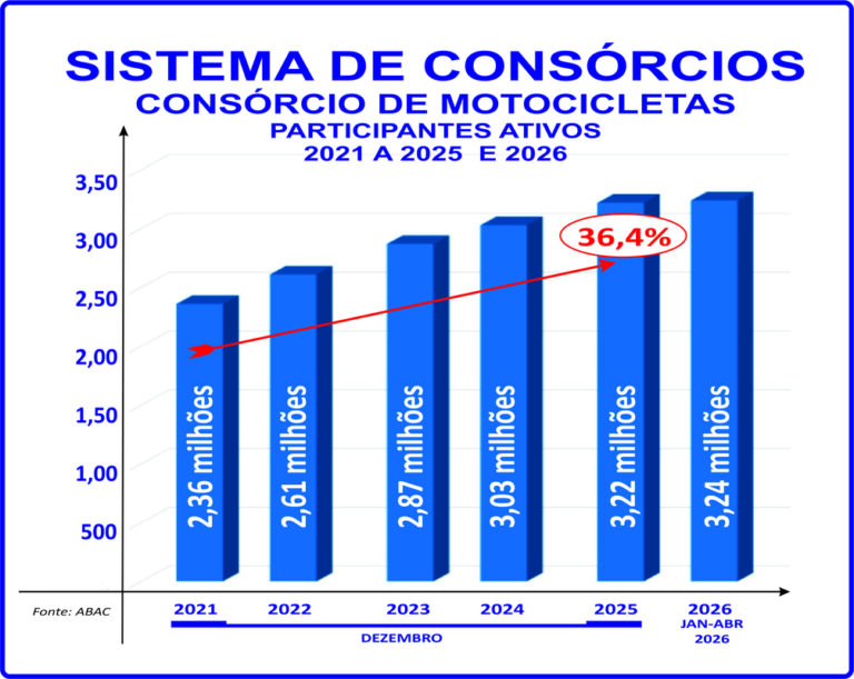 Mercado de deliveries impulsiona o consórcio de motos